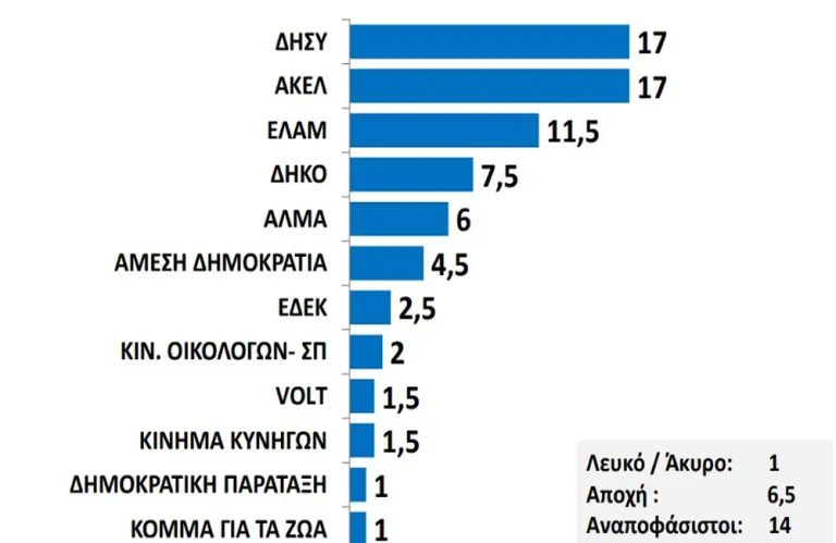 Δημοσκόπηση του ΡΙΚ: Ντέρμπι ΔΗΣΥ και ΑΚΕΛ για την πρωτιά, μεγάλη έκπληξη ο Φειδίας (πίνακες)
