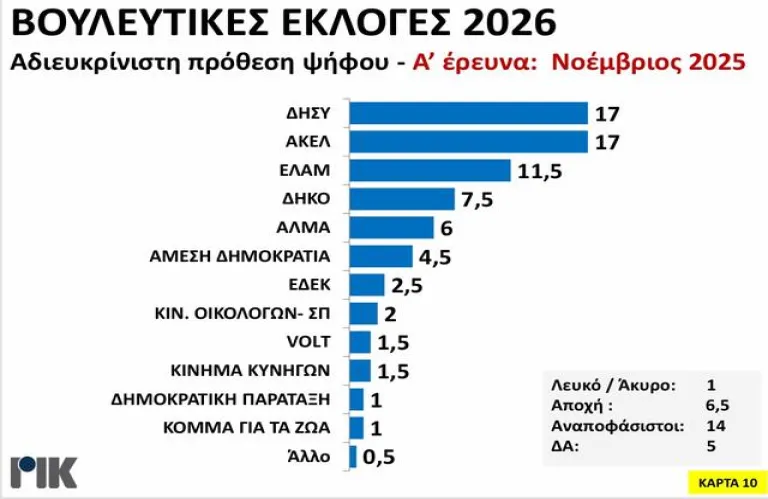 Τα τρία σενάρια των βουλευτικών εκλογών του Μαΐου