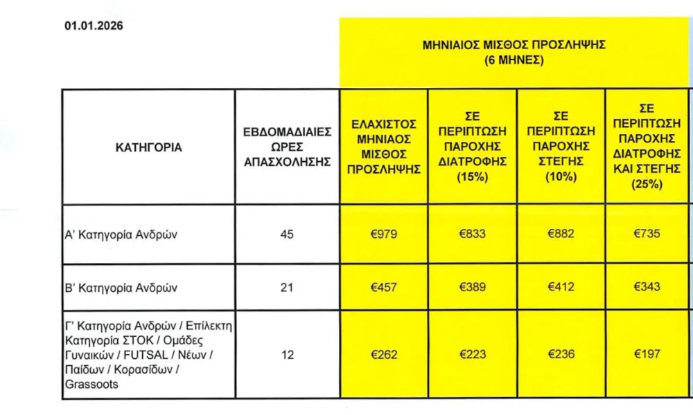 Δυσαρέσκεια ΠΑΣΠ για την εγκύκλιο της ΚΟΠ: Πώς μπορεί ένας αλλοδαπός να ζει στην Κύπρο με μισθό κάτω των €500;