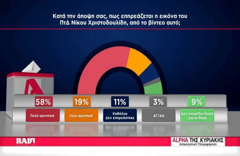Σε ελεύθερη πτώση η δημοτικότητα του Προέδρου Χριστοδουλίδη - Τι δείχνει η δημοσκόπηση Alpha μετά το Videogate και τις πολιτικές παρενέργειες