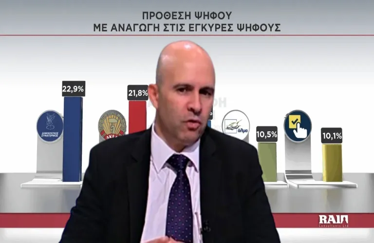 Δημοσκόπηση Alpha: Πρώτος ο ΔΗΣΥ, νέοι παίκτες στη Βουλή, δυσαρέσκεια για τον Πρόεδρο (ηχητικό)