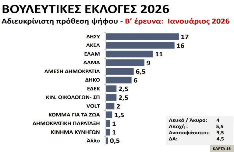 Δημοσκόπηση του ΡΙΚ: Στα ίδια επίπεδα τα δύο μεγάλα κόμματα, στην τρίτη θέση το ΕΛΑΜ ανεβαίνουν ΑΛΜΑ και Άμεση Δημοκρατία