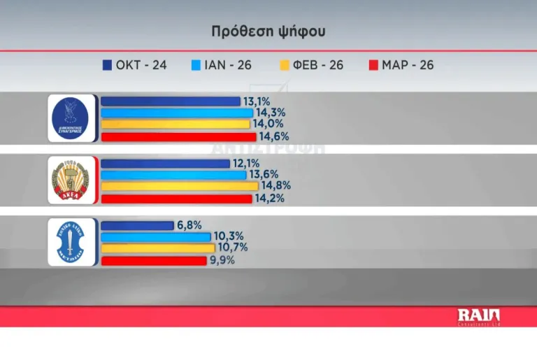Δημοσκόπηση Alpha: Στήθος με στήθος ΔΗΣΥ και ΑΚΕΛ - Ποιοι ανεβαίνουν