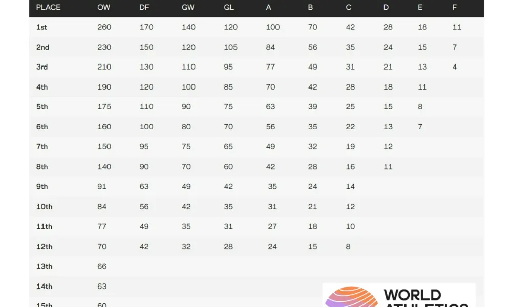 Οι αλλαγές στους βαθμούς θέσης για την παγκόσμια κατάταξη