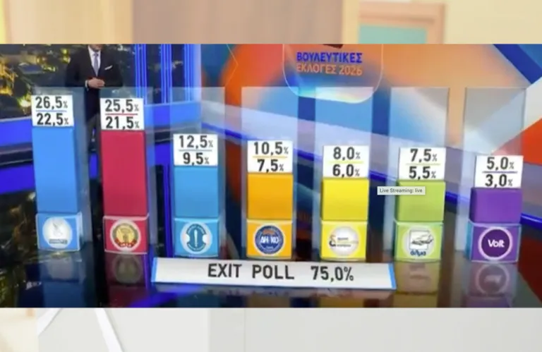 Τι δείχνει το Exit Poll του Sigma για Βουλευτικές - Η κατανομή των εδρών