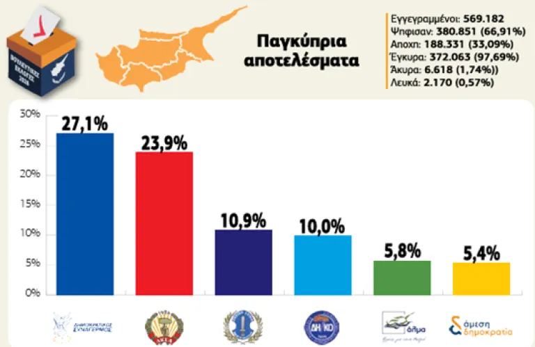 Η οργή ψήφισε αλλά, το σύστημα επιβίωσε: Αποτίμηση του εκλογικού αποτελέσματος των βουλευτικών