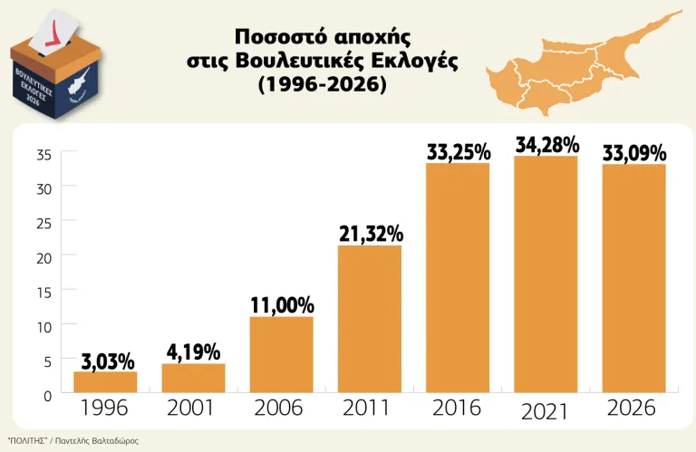 Καλύτερα, αλλά καλά κρατά η αποχή