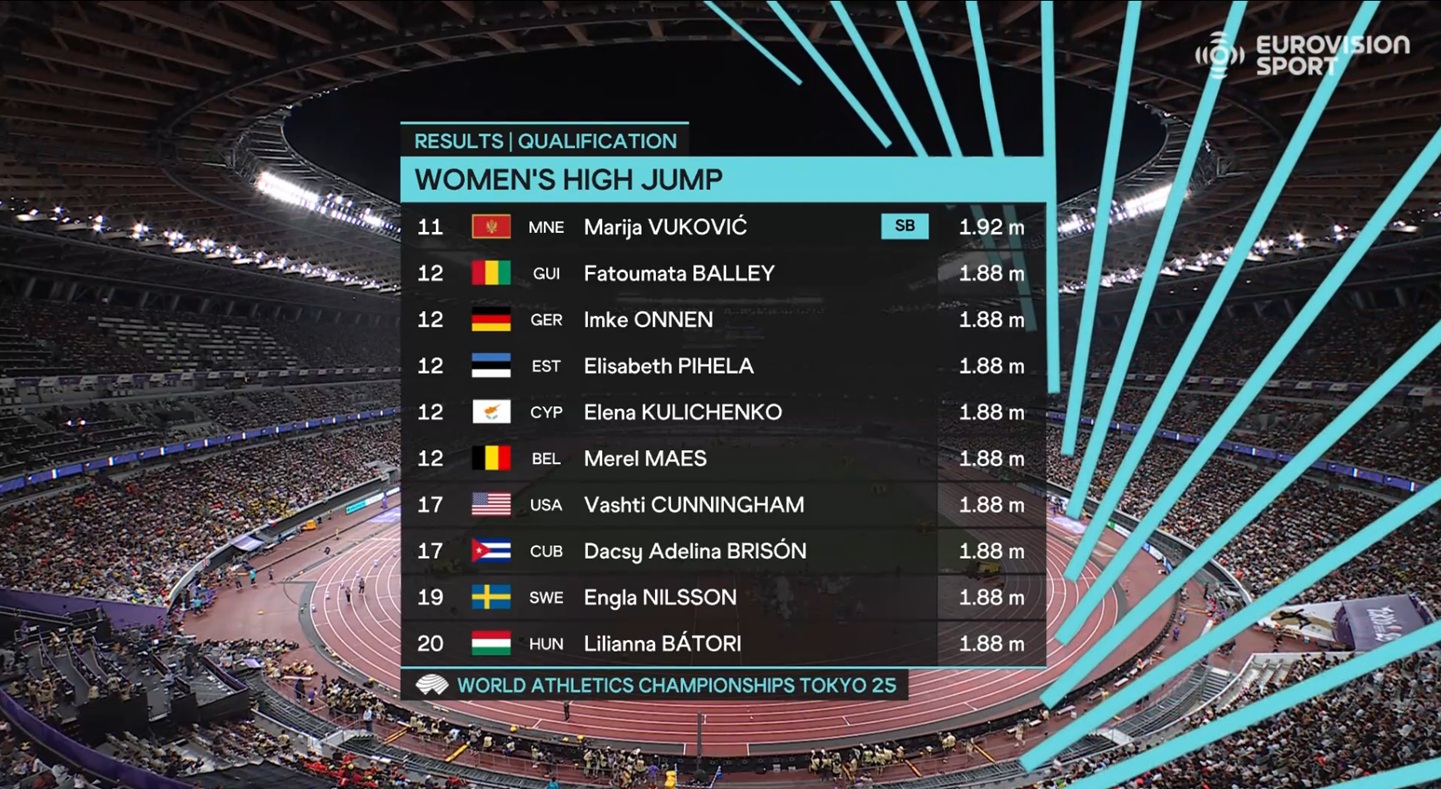 Μπορεί να είναι εικόνα κείμενο που λέει "RESULTS QUALIFICATION WOMEN'S HIGH JUMP EUROVISION SPORT MNE 中ュサシンンンリーか味ン BOKOATHA, 11 12 12 Marija VUKOVIĆ GUI SB Fatoumata BALLEY 1.92 GER Imke ONNEN 12 EST 1.88 m A 12 ခြမ်ပော် Elisabeth PIHELA CYP 1.88 m 12 Elena KULICHENKO BEL 1.88 m Merel MAES 17 USA 1.88 m 17 Vashti CUNNINGHAM 1.88 m 19 Dacsy Adelina BRISON SWE 1.88 m 20 Engla NILSSON HUN 1.88 m Lilianna BÁTORI 1.88 m WORLD ATHLETICS CHAMPIONSHIPS TOKYO 25 1.88"