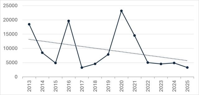 Διακυμάνσεις του είδους τον χειμώνα στην Κύπρο. 14 - 31% η πτωτική τάση τα τελευταία χρόνια.