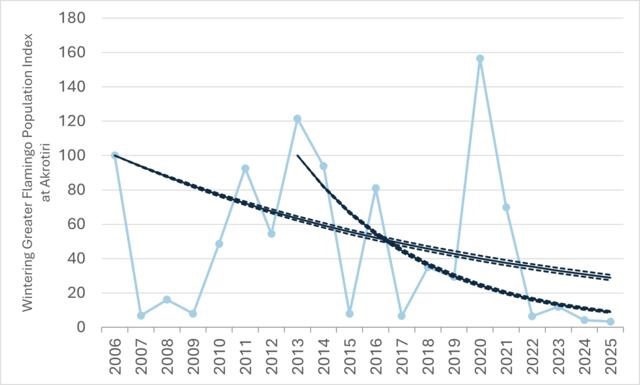 Η πτωτική τάση στην αλυκή Ακρωτηρίου είναι ιδιαίτερα ανησυχητική.