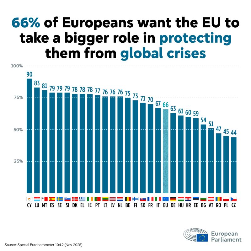 Bar chart showing percentage of Europeans in each member state plus EU. The text reads: 66% of Europeans want the EU to take a bigger role in protecting them from global crises.