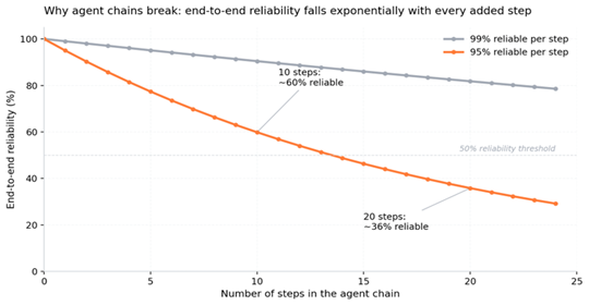 Title: chart3_error_compounding.png - Description: Chart